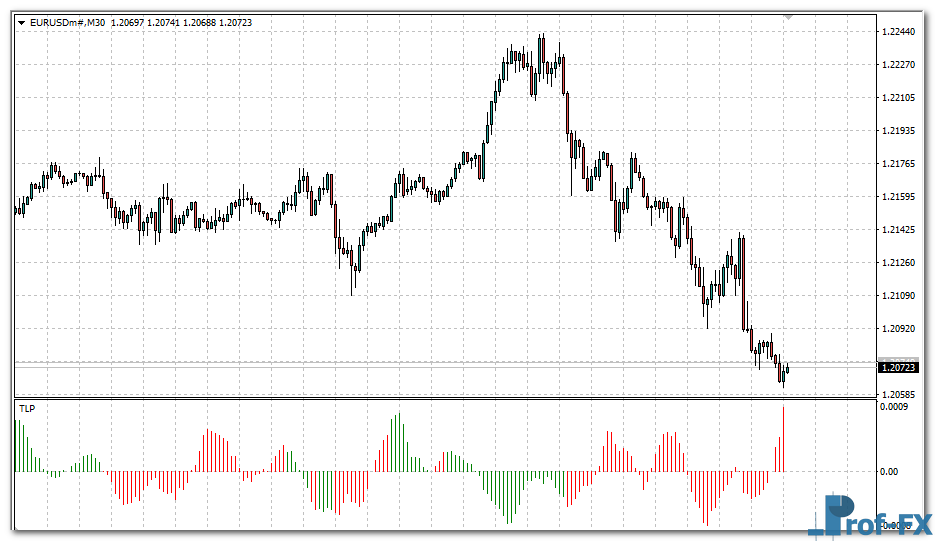 Trendline Probability Histogram mt4 indicator