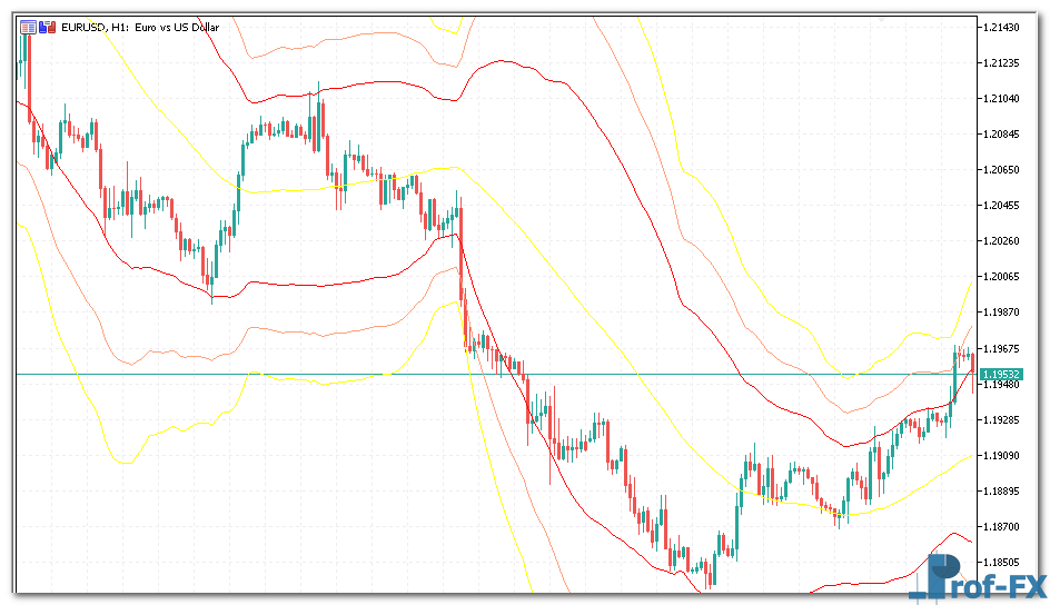 Triplebolling mt5 indicator