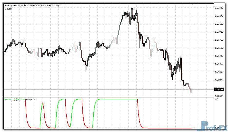 Trix Trend Cycle mt4 indicator