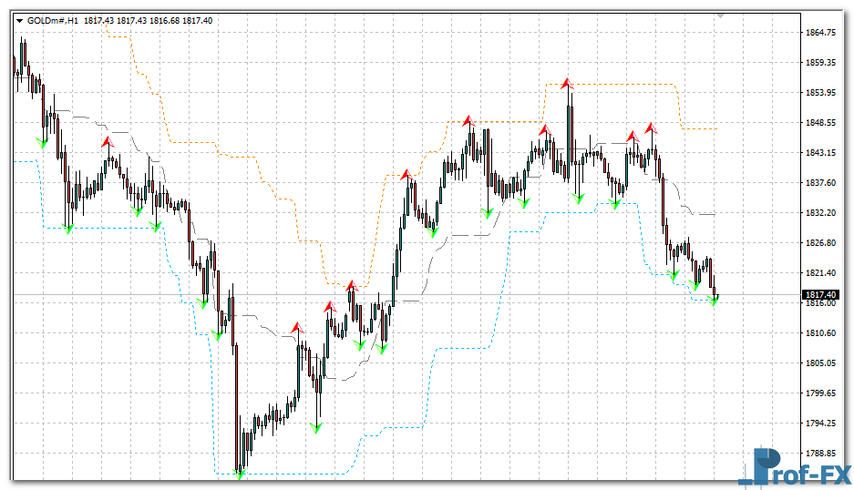 True Fractals Bands MTF mt4 indicator