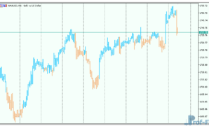TTM Trend mt5 indicator