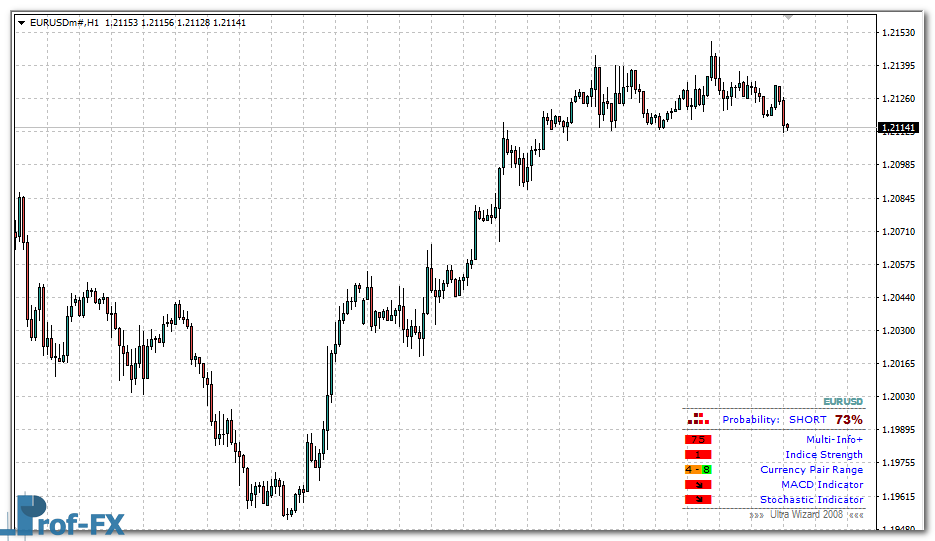 Ultra Wizard Pair mt4 indicator