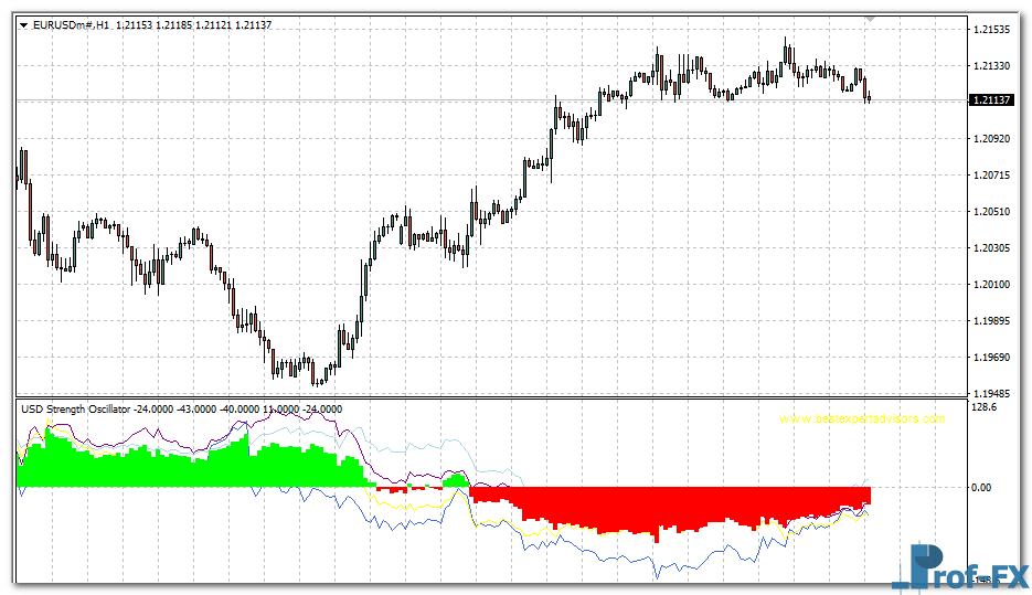 USD Strength Oscillator mt4 indicator