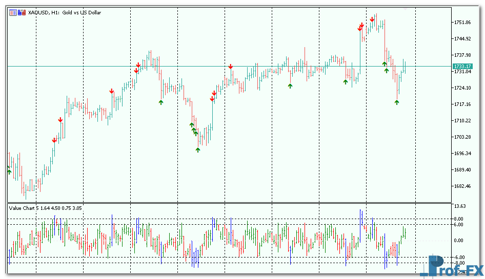 Value Charts mt5 indicator