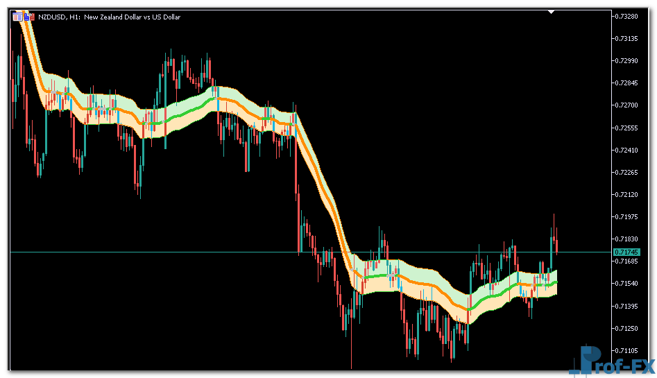 Vidya Zone mt5 indicator