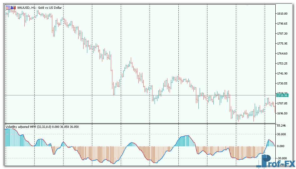 Volatility adjusted WPR mt5 indicator