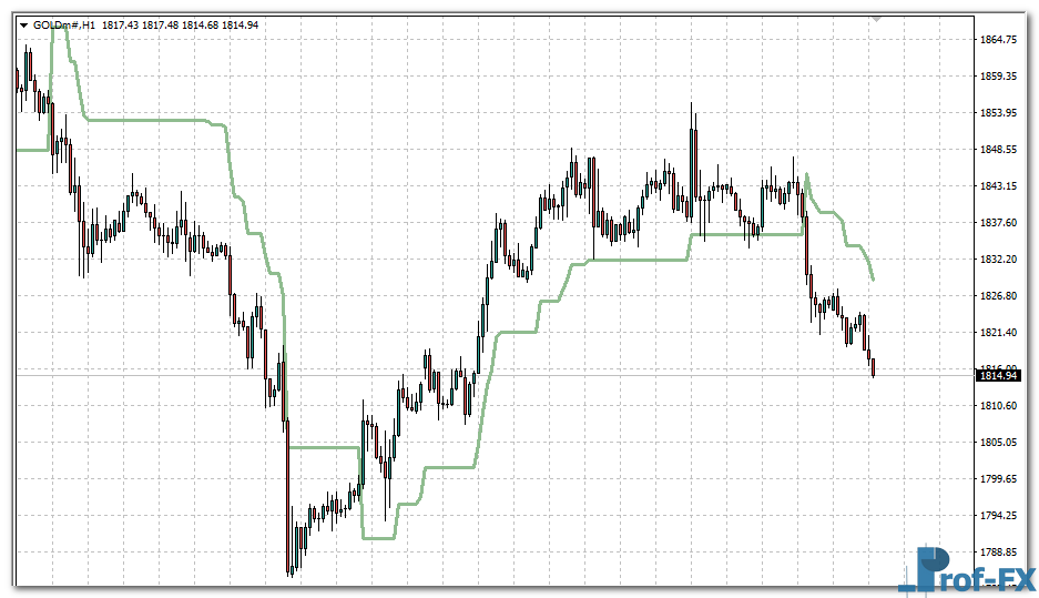 Volatility Pivot mt4 indicator