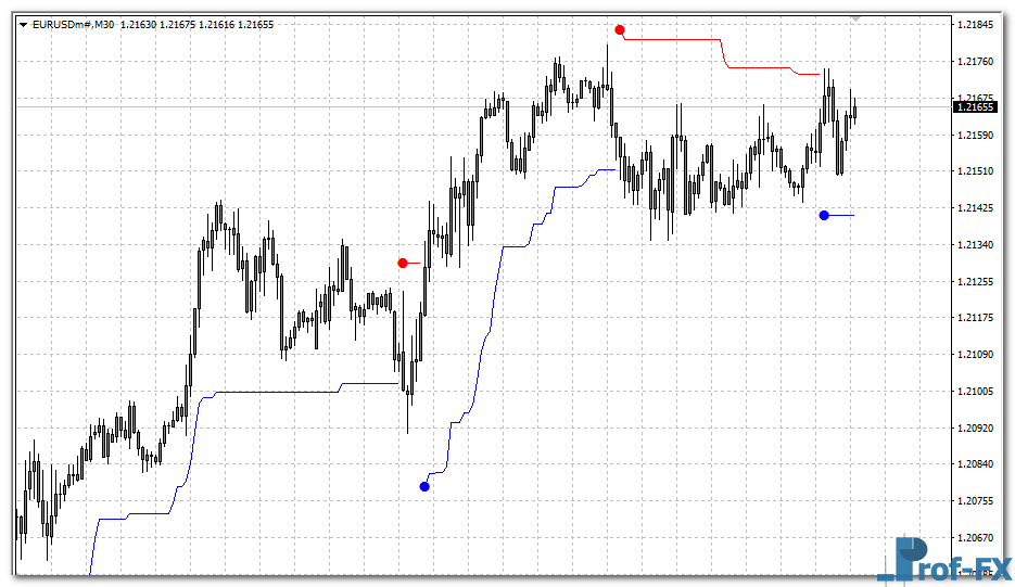 Volty Channel Stop mt4 indicator