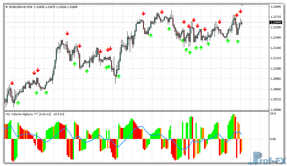 Volume OCLH MTF mt4 indicator