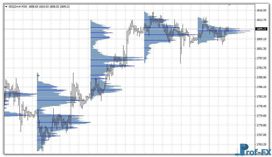 Volume Profile mt4 indicator