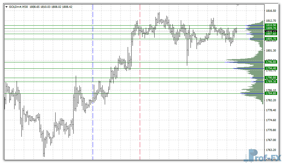 Volume Profile on Time Range metatrader 4