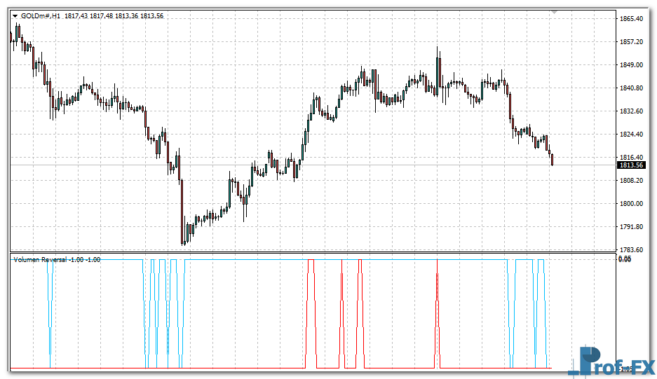 Volume Reversal mt4 indicator