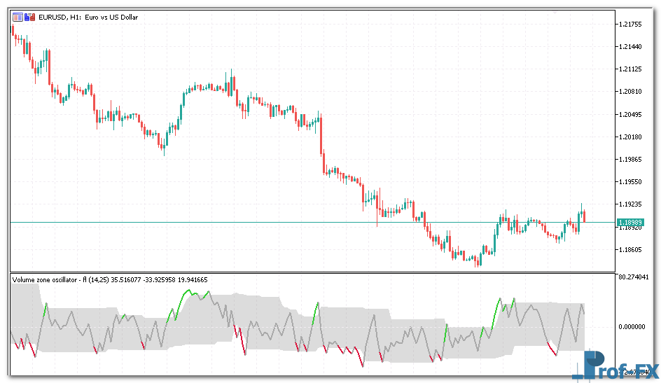 Volume Zone Oscillator mt5 indicator