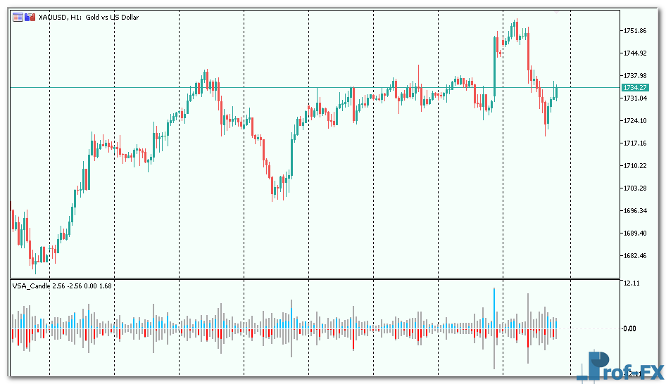 VSA Candle mt5 indicator