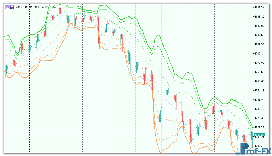 VWAP Bands mt5 indicator