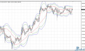 VWAP Bands mt4 indicator