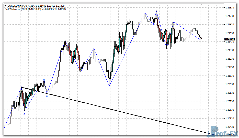 Wave Angle metatrader 4
