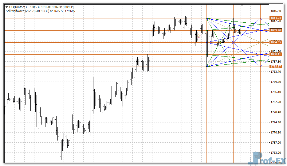 WD Gann Box metatrader 4