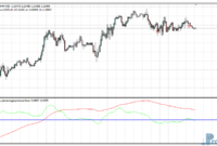 Weekly & Daily Percentage Price Oscillator mt4 indicator