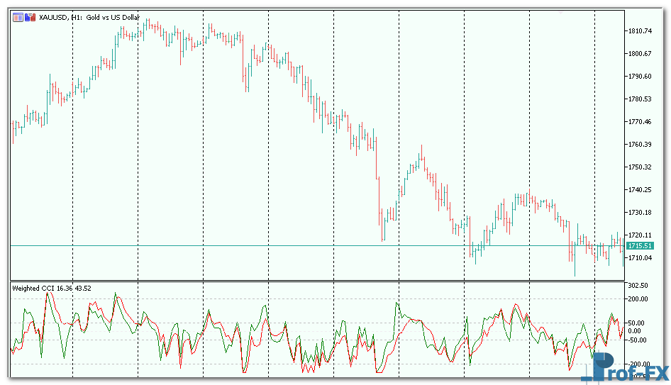 Weighted CCI mt5 indicator