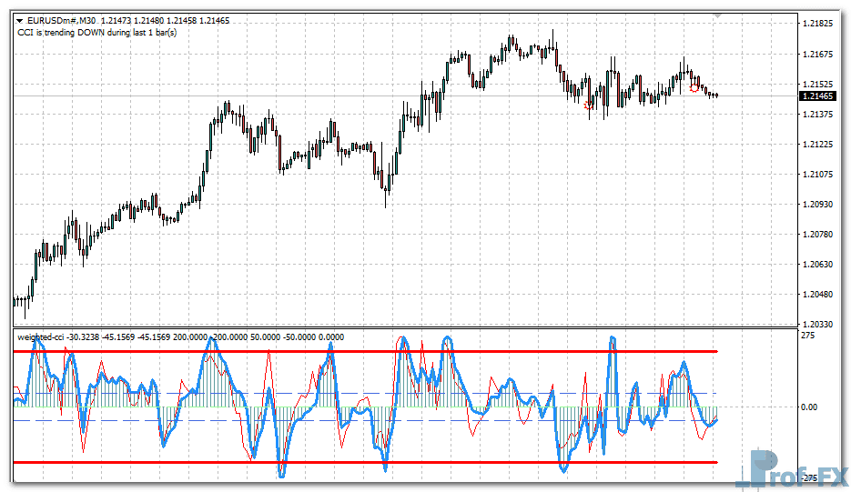 Weighted CCI metatrader 4