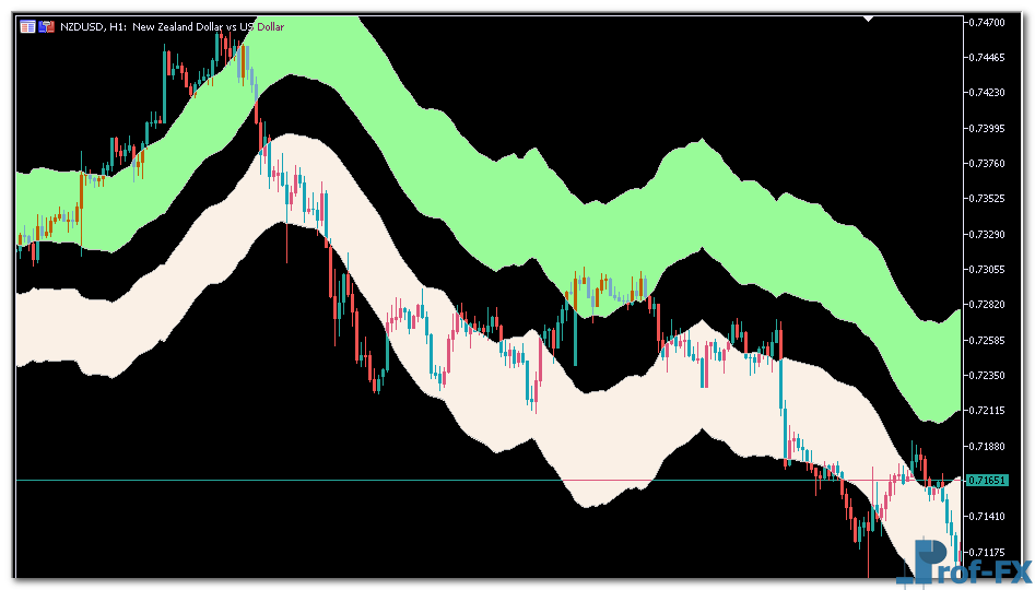 Wilson Relative Price Channel mt5 indicator