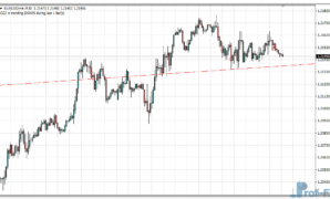 Wolfe Waves mt4 indicator