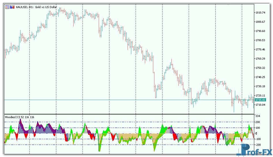 Woodies CCI mt5 indicator
