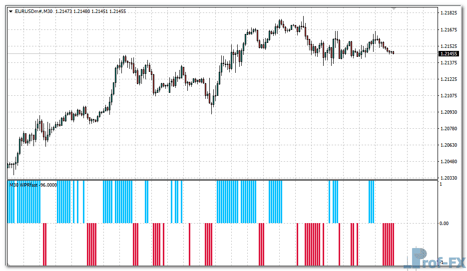 WPR Fast MTF metatrader 4