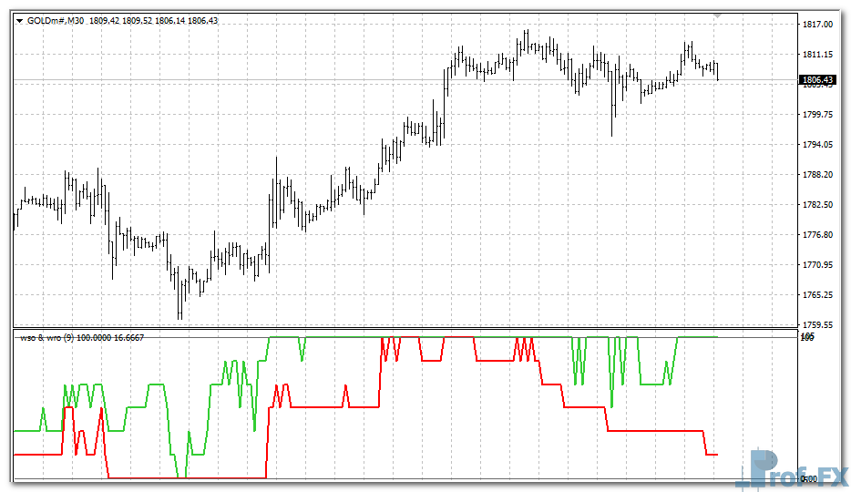 WSO & WRF MTF mt4 indicator