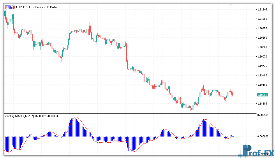 ZeroLag MACD metatrader 5
