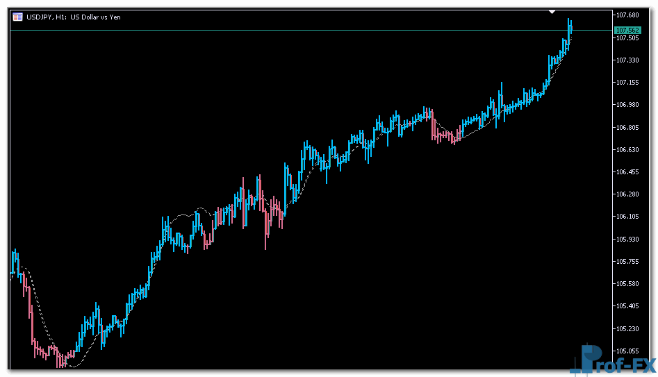 Zerolag Tema Bars mt5 indicator