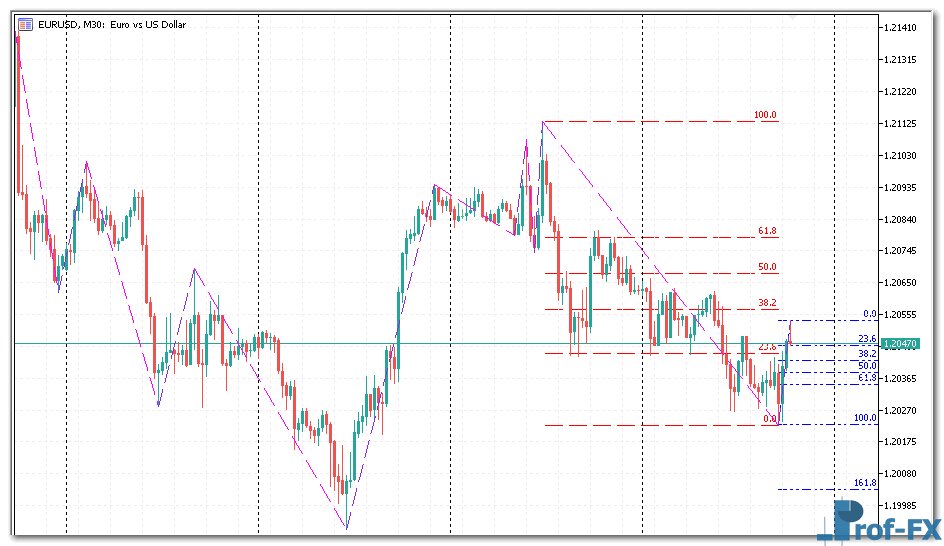 Zig Zag Auto Fibo mt5 indicator