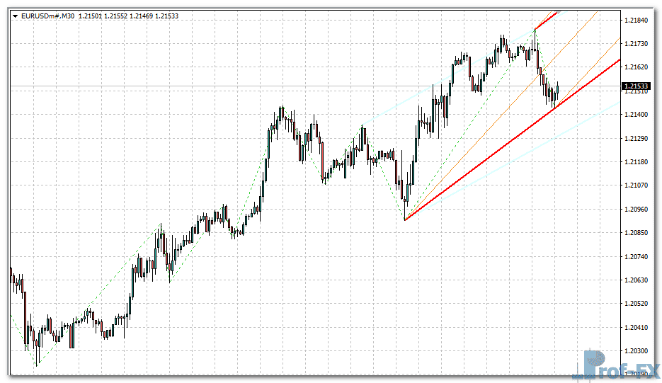 Zig Zag Corridor metatrader 4