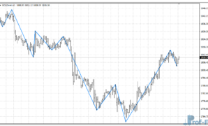 Zig Zag History mt4 indicator