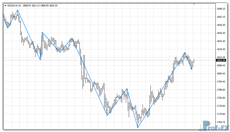Zig Zag History mt4 indicator