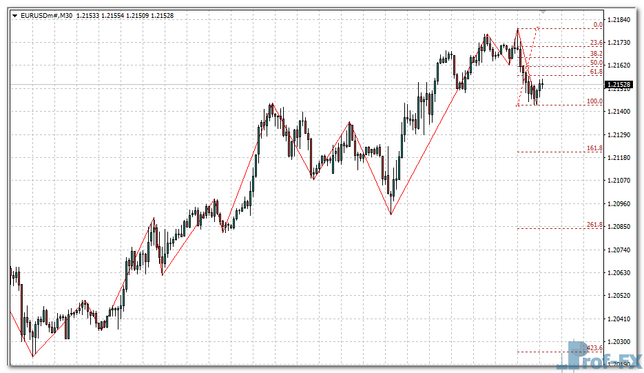 ZigZag Fibo V2 mt4 indicator